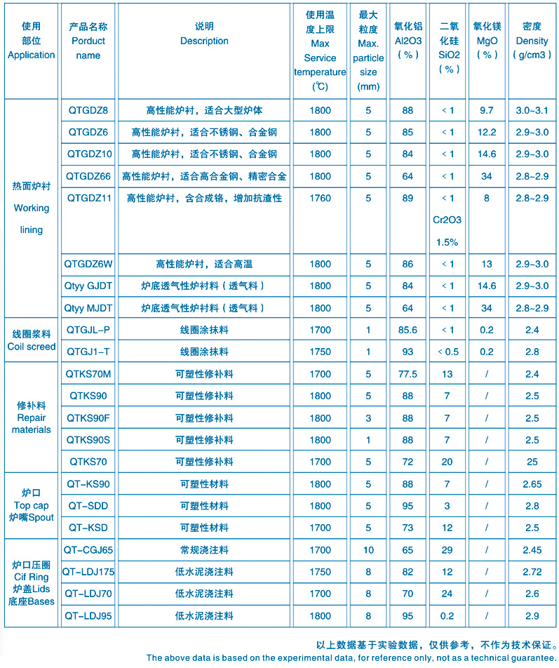 中頻爐干式振動(dòng)料技術(shù)參數(shù)