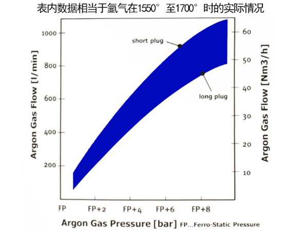 彌散式透氣磚芯內部壓力流量數(shù)據(jù)